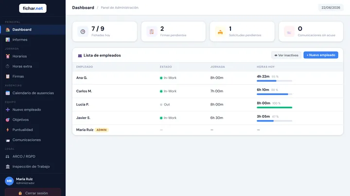 Panel de administración de fichar.net: fichajes del día, horas por empleado e informes para la Inspección de Trabajo